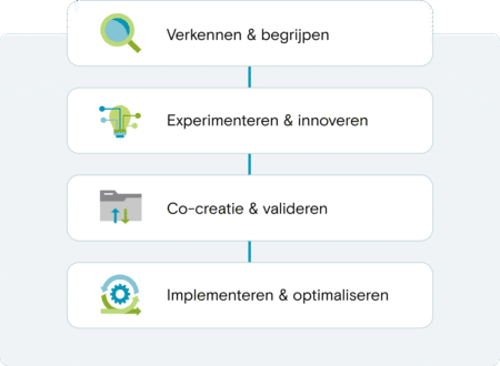 Visuele weergave van een vierfasenproces met verbindende lijnen: 1) Verkennen & begrijpen, 2) Experimenteren & innoveren, 3) Co-creatie & valideren, 4) Implementeren & optimaliseren